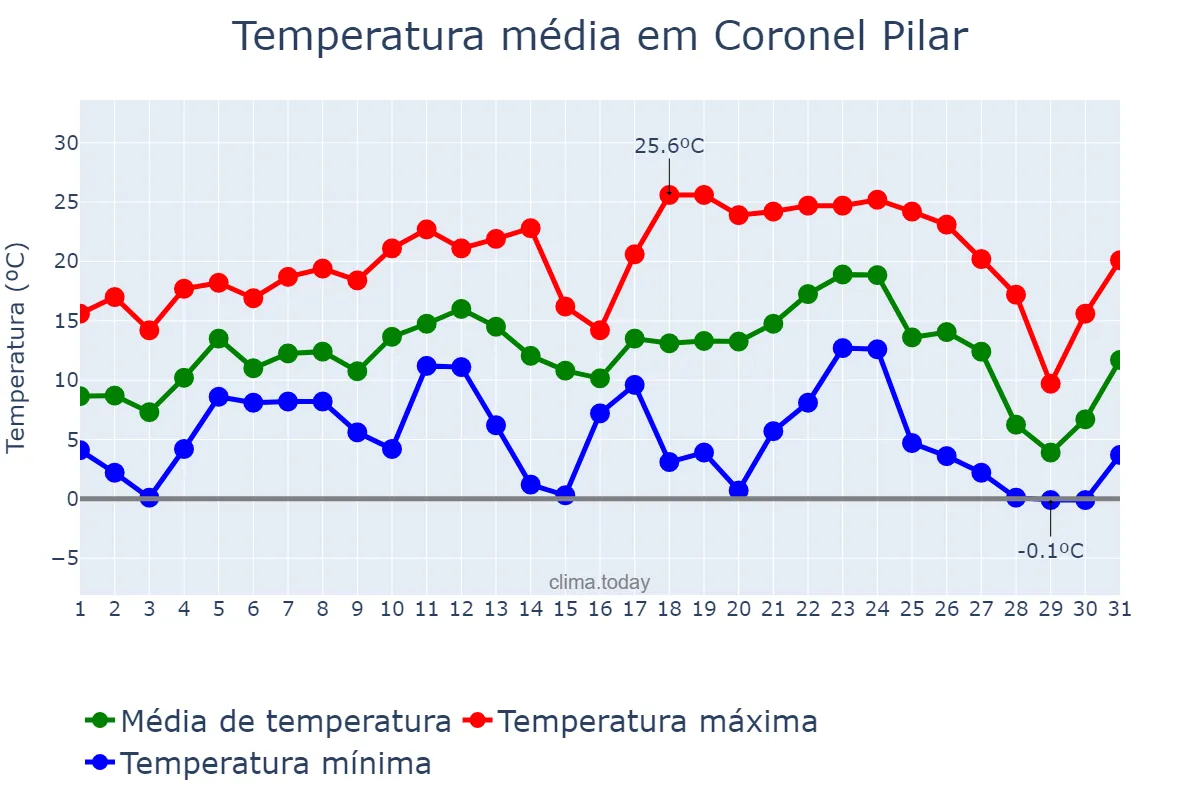 Temperatura em julho em Coronel Pilar, RS, BR