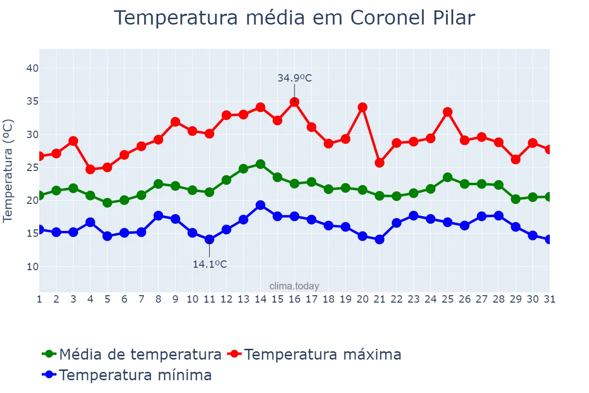 Temperatura em marco em Coronel Pilar, RS, BR