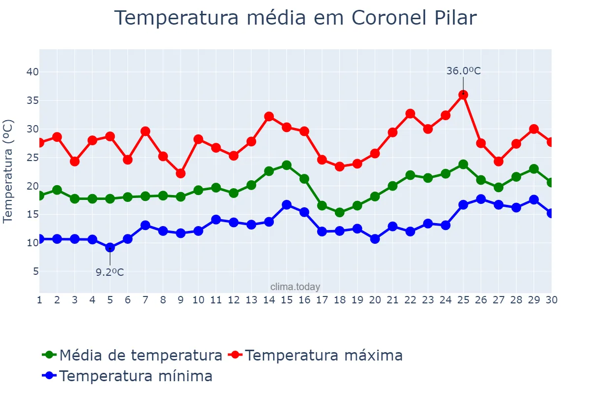 Temperatura em novembro em Coronel Pilar, RS, BR