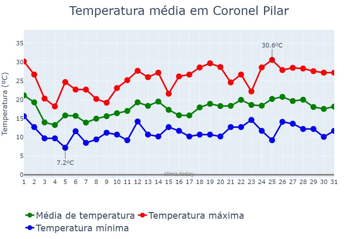 Temperatura em outubro em Coronel Pilar, RS, BR