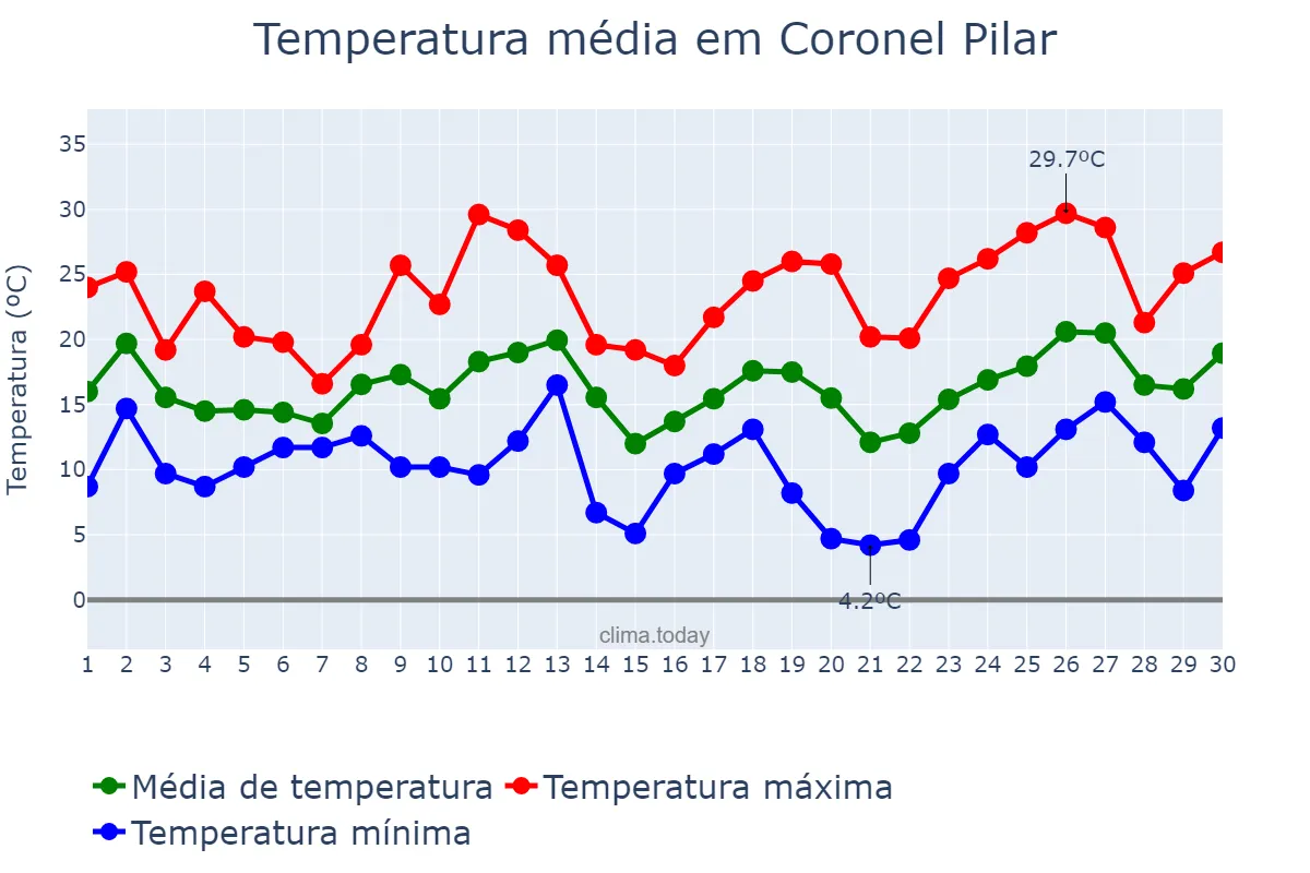 Temperatura em setembro em Coronel Pilar, RS, BR