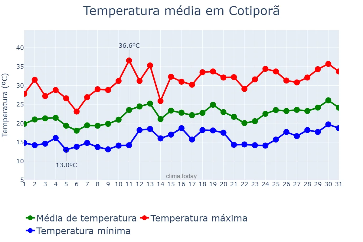 Temperatura em dezembro em Cotiporã, RS, BR