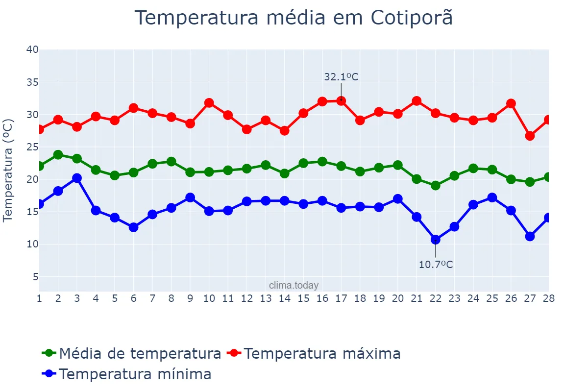 Temperatura em fevereiro em Cotiporã, RS, BR