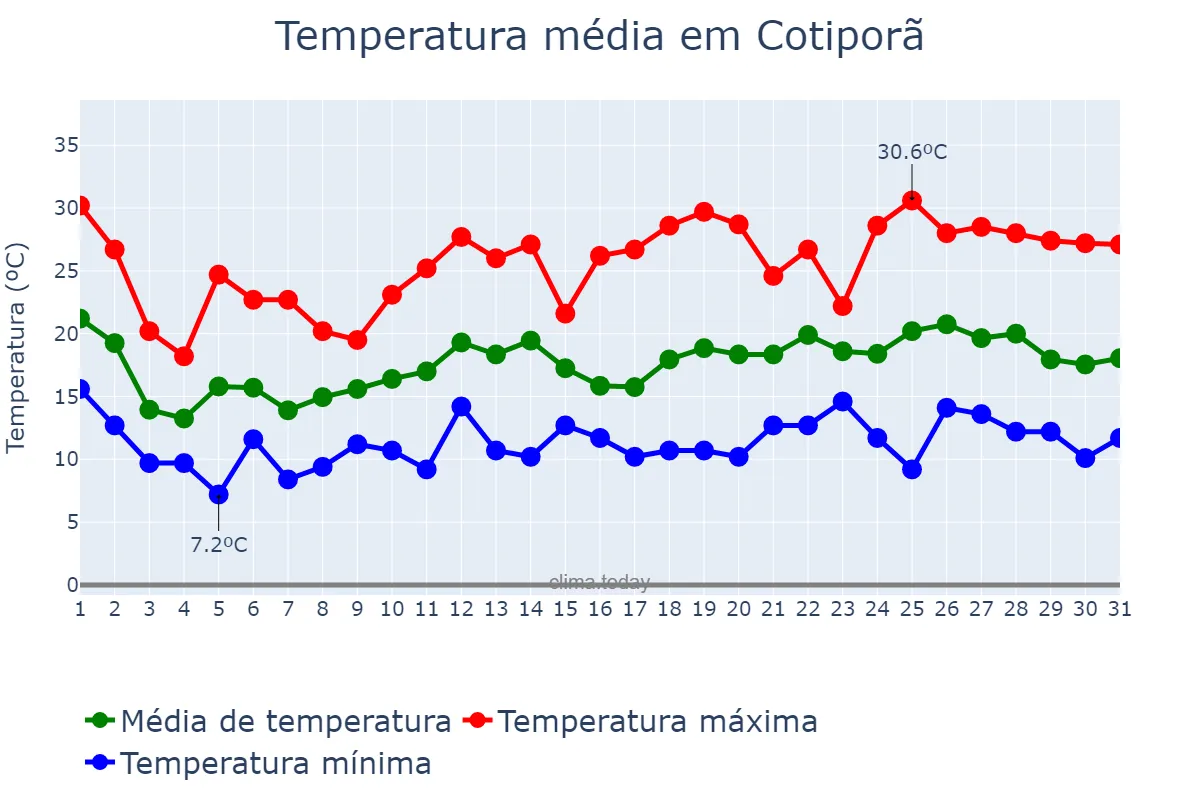Temperatura em outubro em Cotiporã, RS, BR