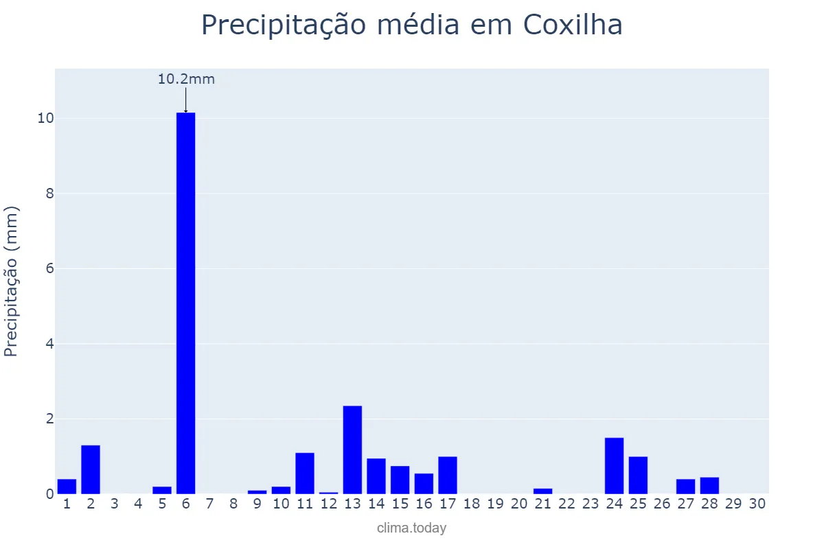 Precipitação em abril em Coxilha, RS, BR