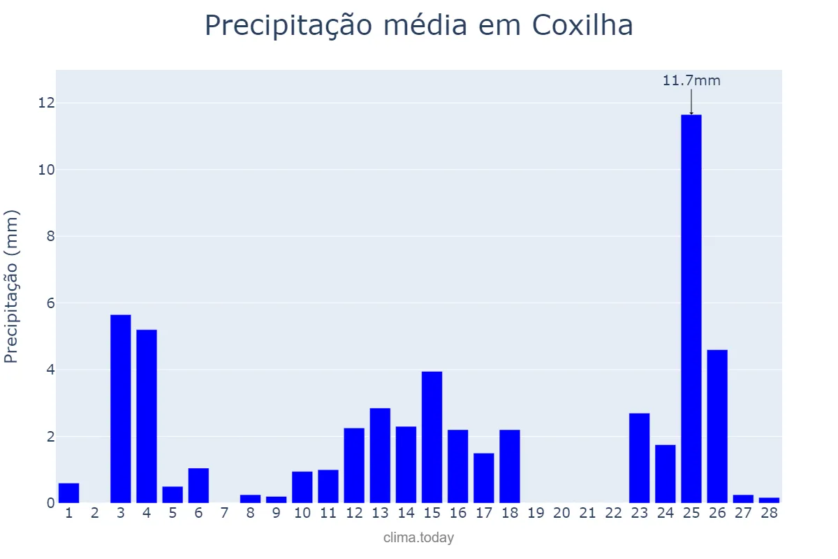 Precipitação em fevereiro em Coxilha, RS, BR