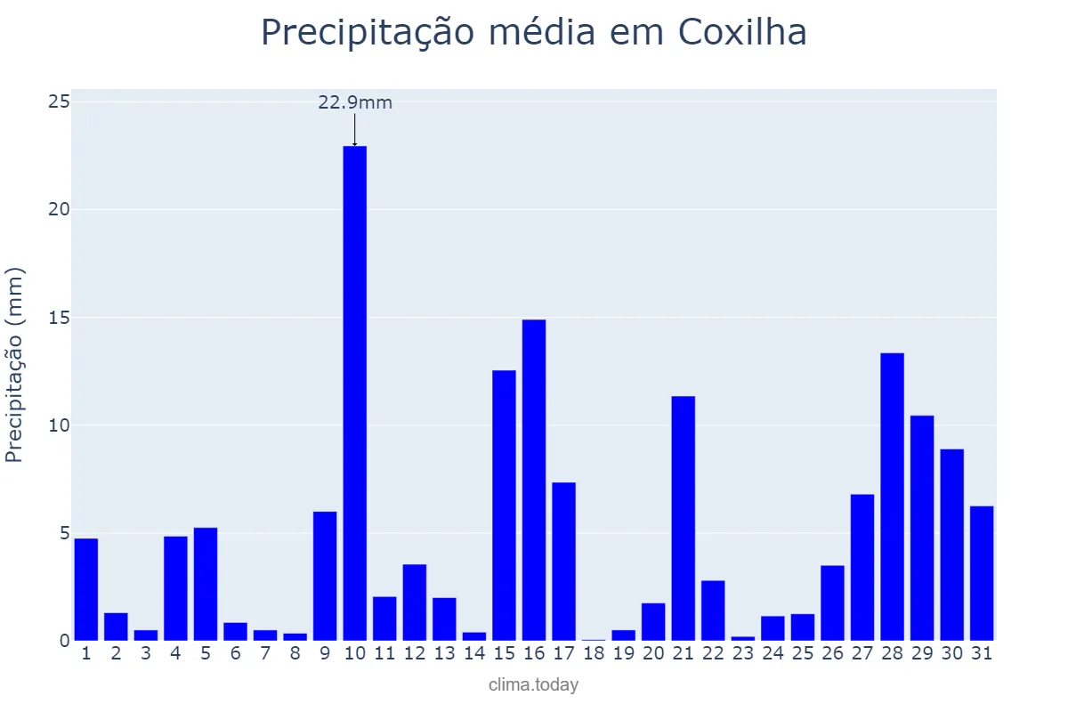 Precipitação em janeiro em Coxilha, RS, BR