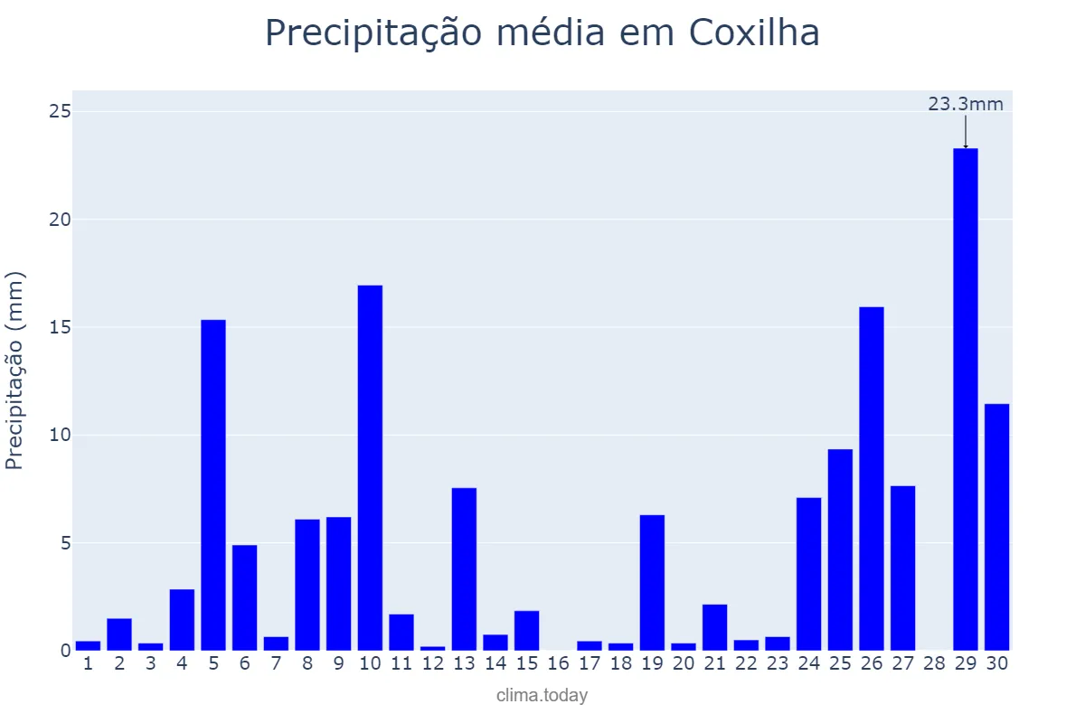 Precipitação em junho em Coxilha, RS, BR