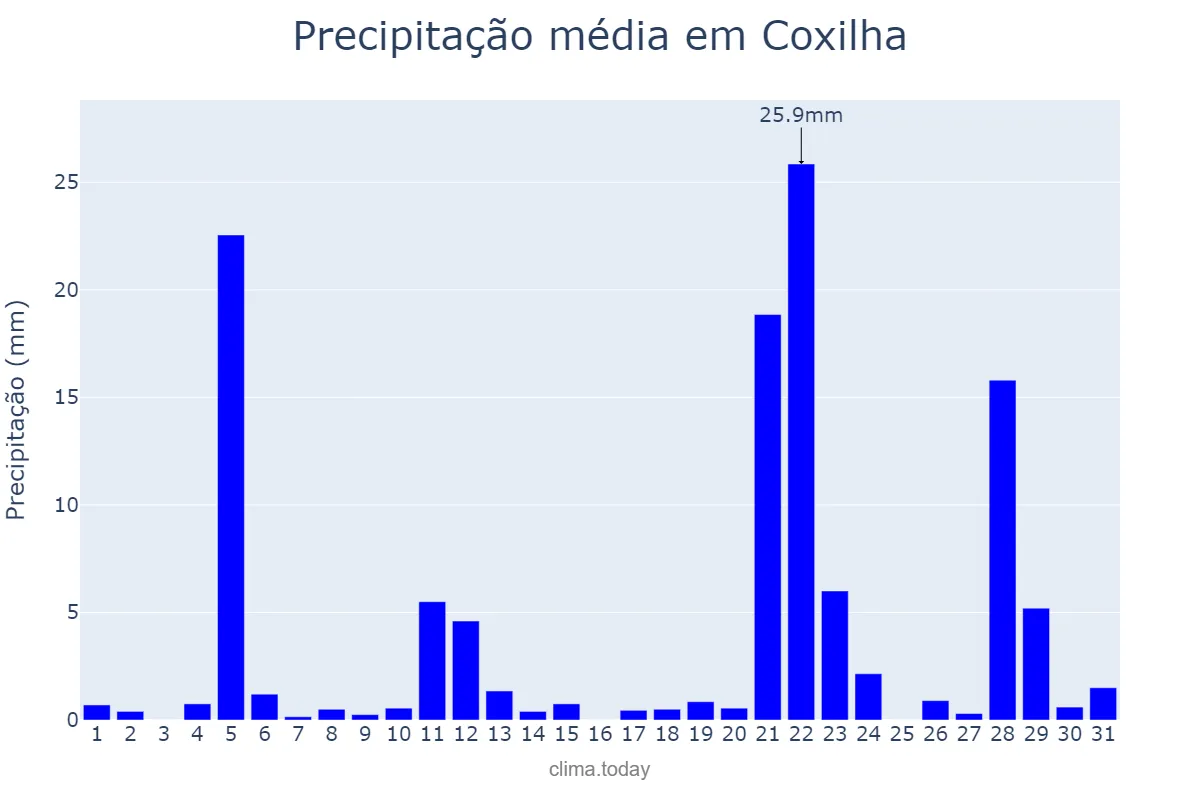 Precipitação em maio em Coxilha, RS, BR
