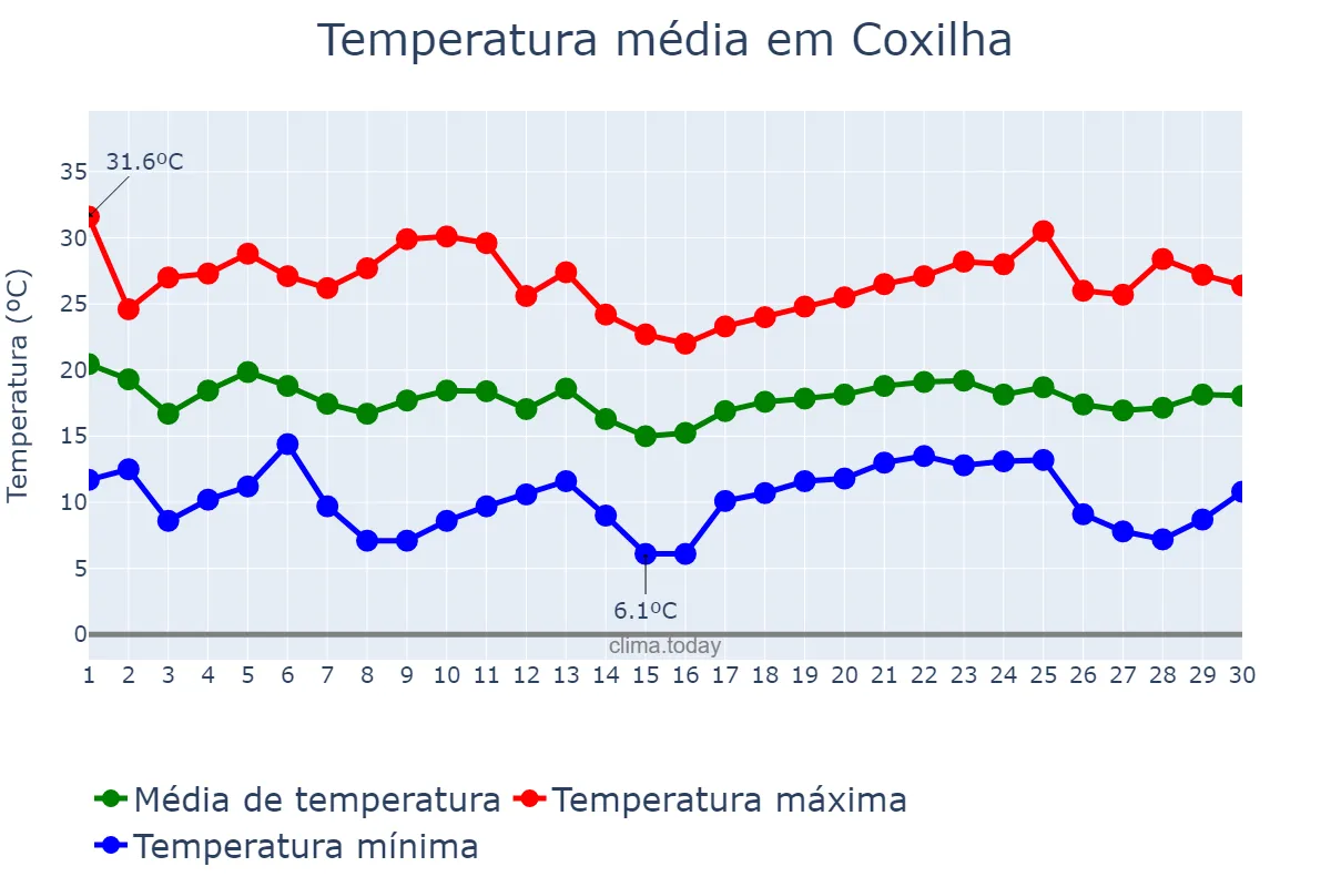 Temperatura em abril em Coxilha, RS, BR