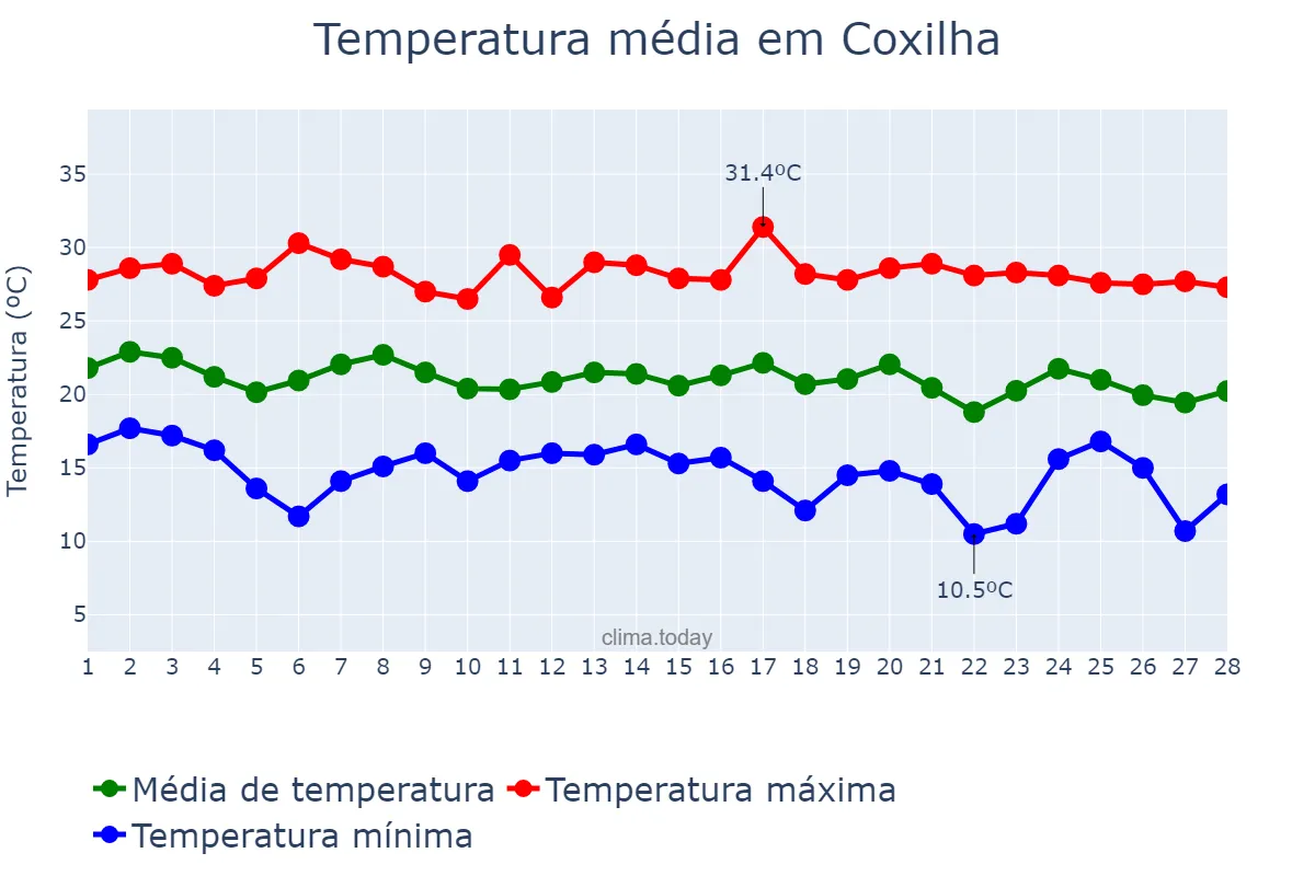 Temperatura em fevereiro em Coxilha, RS, BR