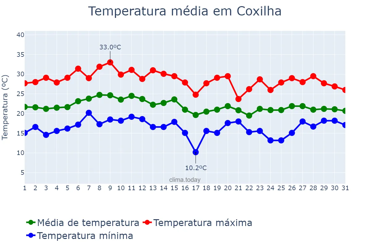 Temperatura em janeiro em Coxilha, RS, BR