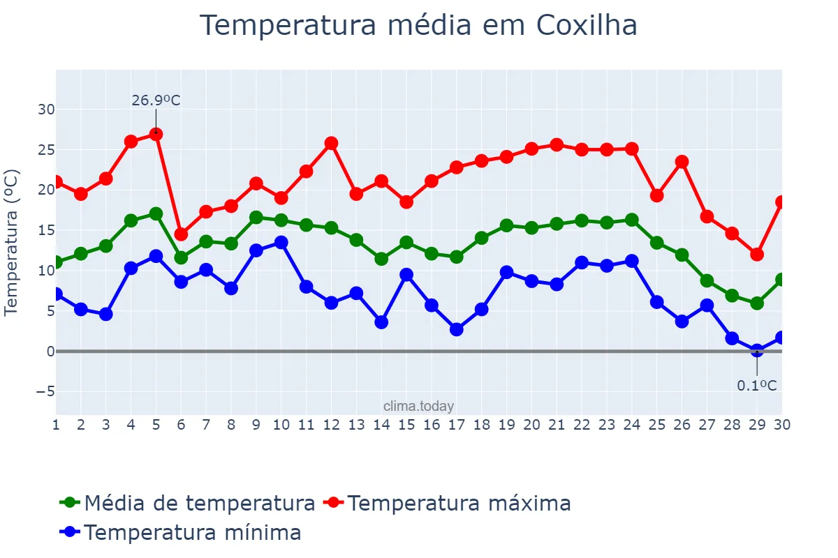 Temperatura em junho em Coxilha, RS, BR