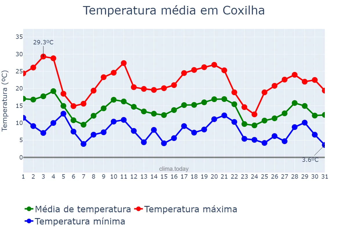 Temperatura em maio em Coxilha, RS, BR