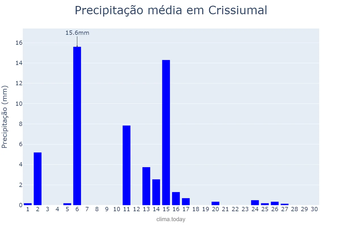 Precipitação em abril em Crissiumal, RS, BR