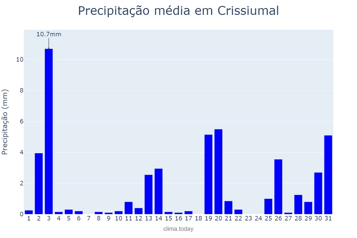 Precipitação em dezembro em Crissiumal, RS, BR