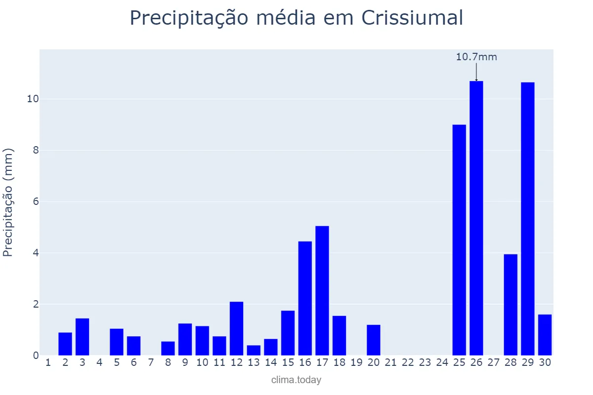 Precipitação em novembro em Crissiumal, RS, BR
