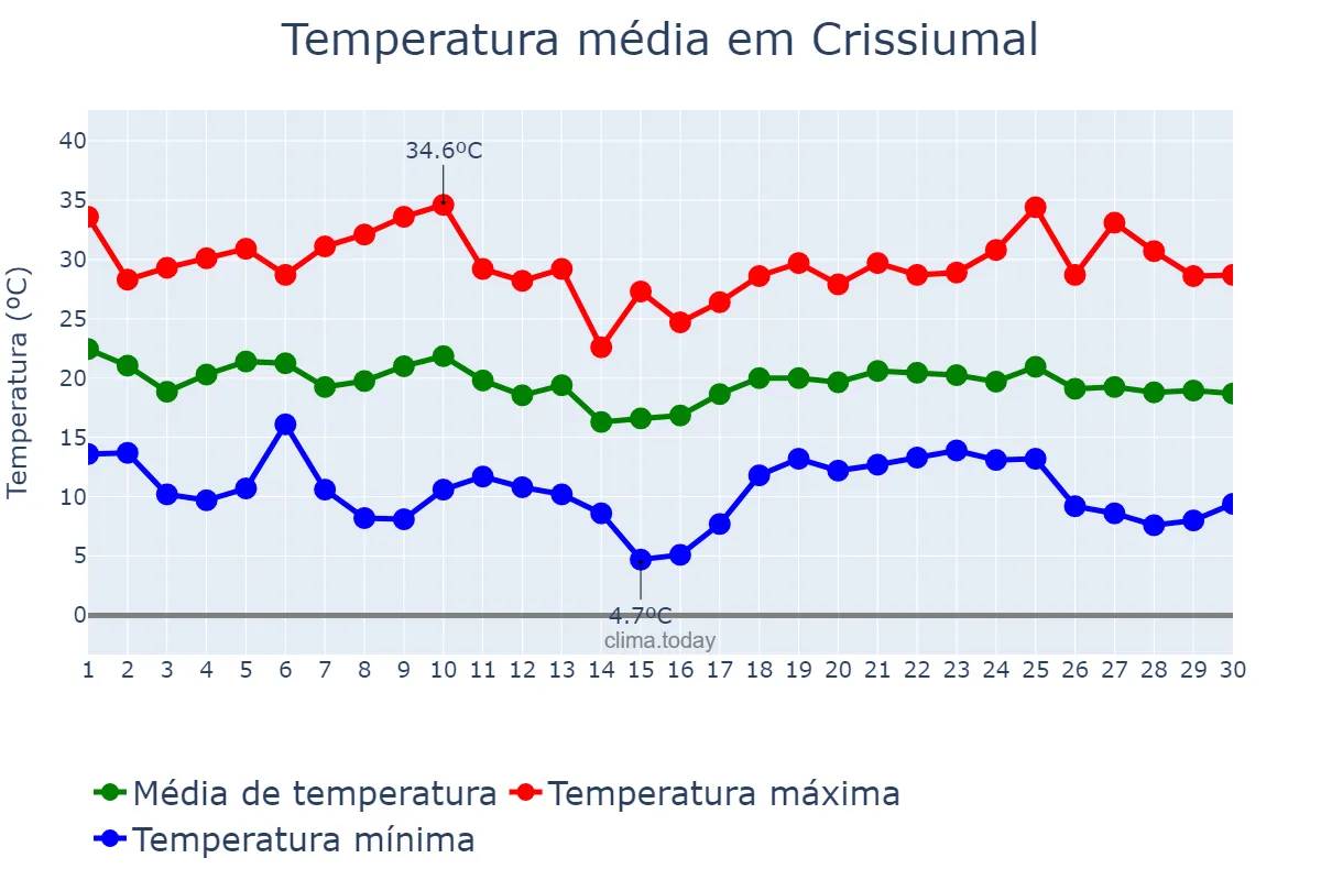 Temperatura em abril em Crissiumal, RS, BR