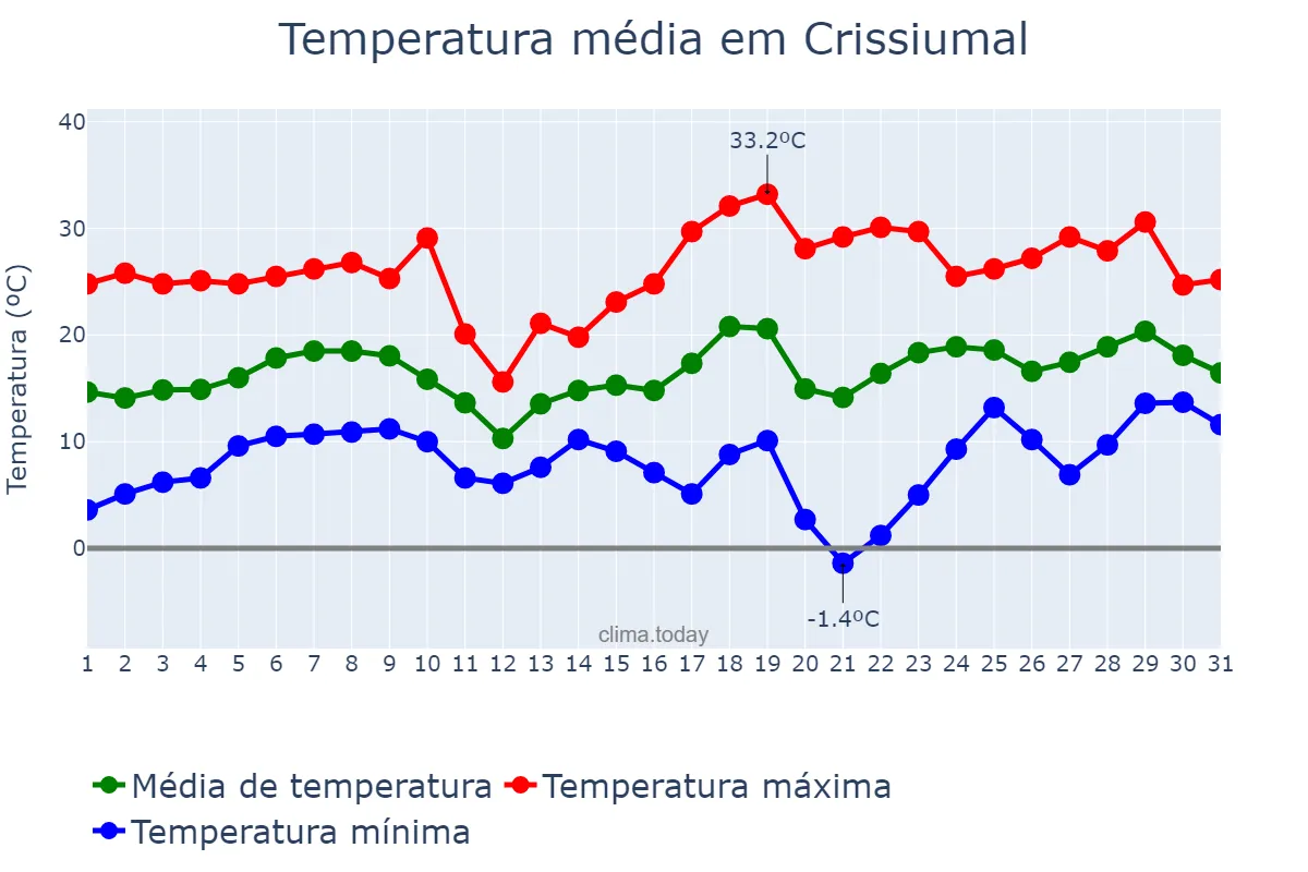 Temperatura em agosto em Crissiumal, RS, BR