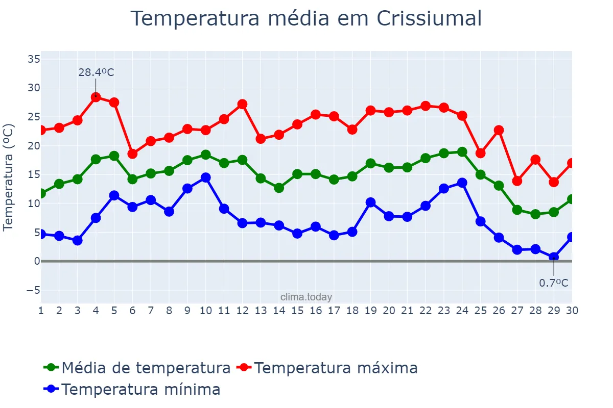 Temperatura em junho em Crissiumal, RS, BR