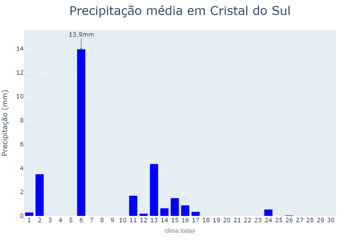 Precipitação em abril em Cristal do Sul, RS, BR
