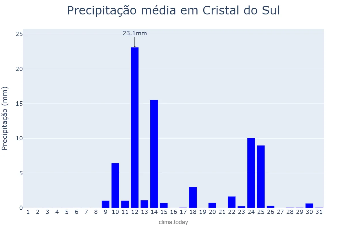 Precipitação em agosto em Cristal do Sul, RS, BR