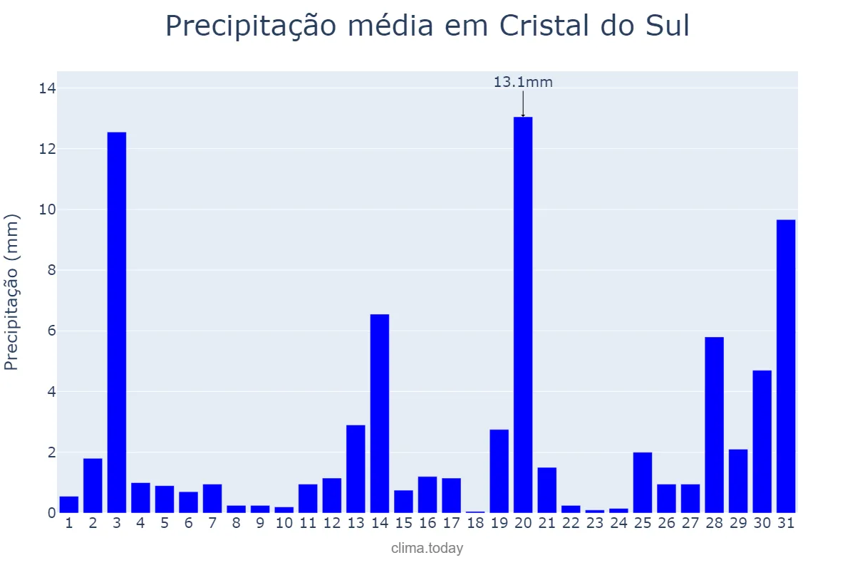 Precipitação em dezembro em Cristal do Sul, RS, BR
