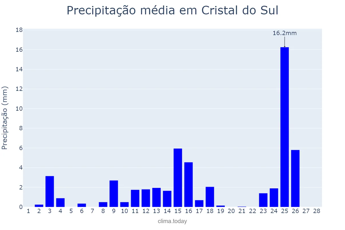 Precipitação em fevereiro em Cristal do Sul, RS, BR