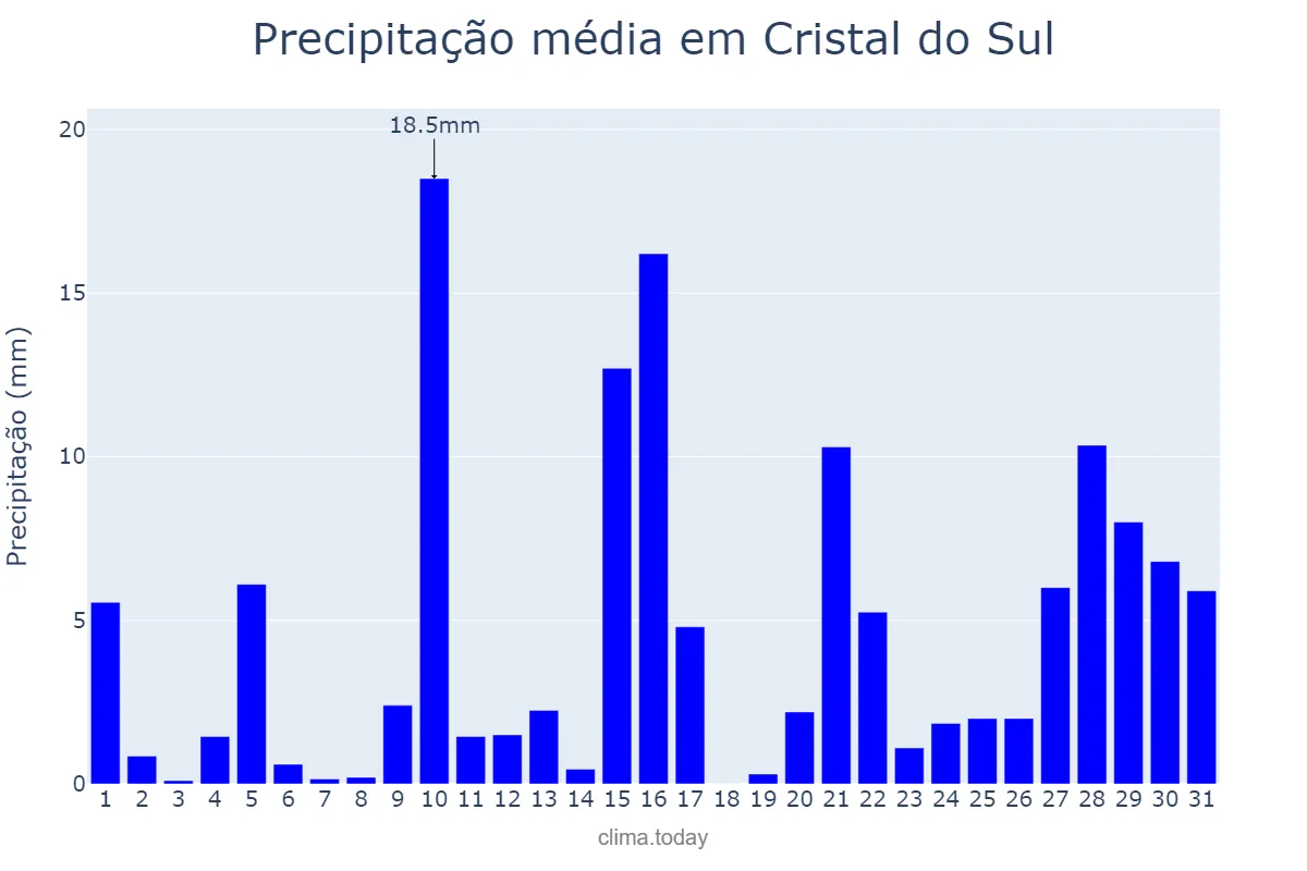 Precipitação em janeiro em Cristal do Sul, RS, BR