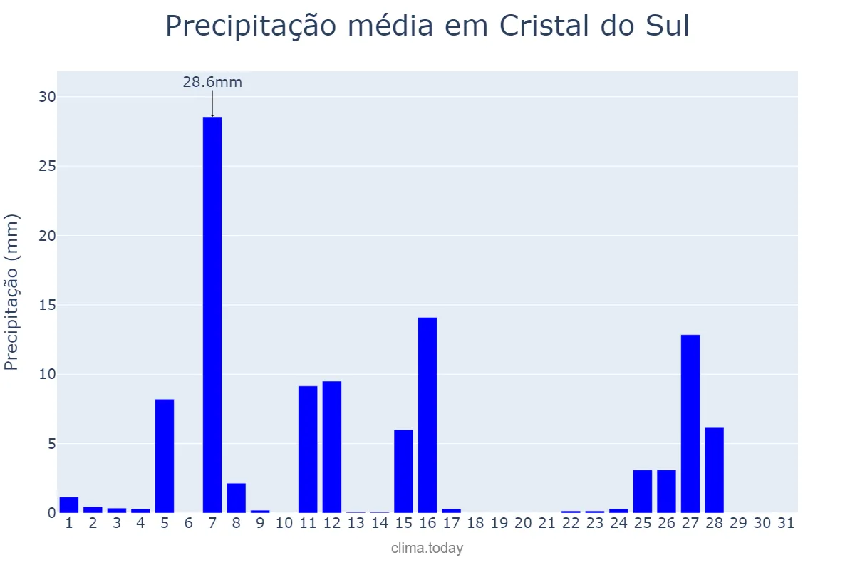 Precipitação em julho em Cristal do Sul, RS, BR