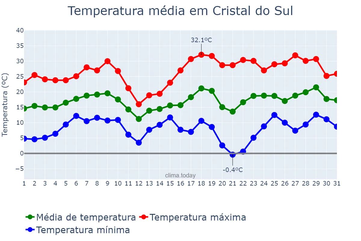 Temperatura em agosto em Cristal do Sul, RS, BR