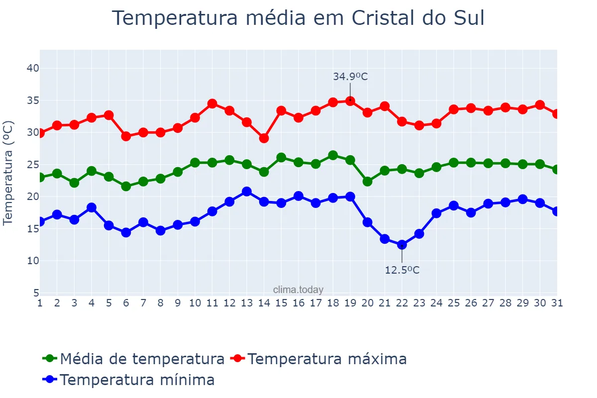 Temperatura em dezembro em Cristal do Sul, RS, BR