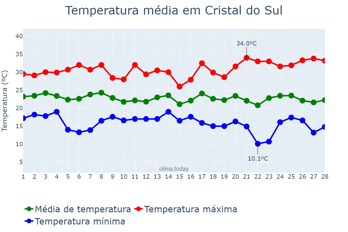 Temperatura em fevereiro em Cristal do Sul, RS, BR