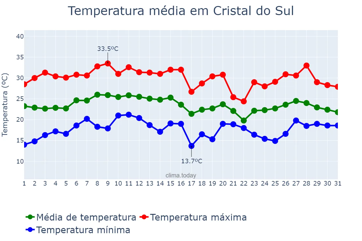 Temperatura em janeiro em Cristal do Sul, RS, BR