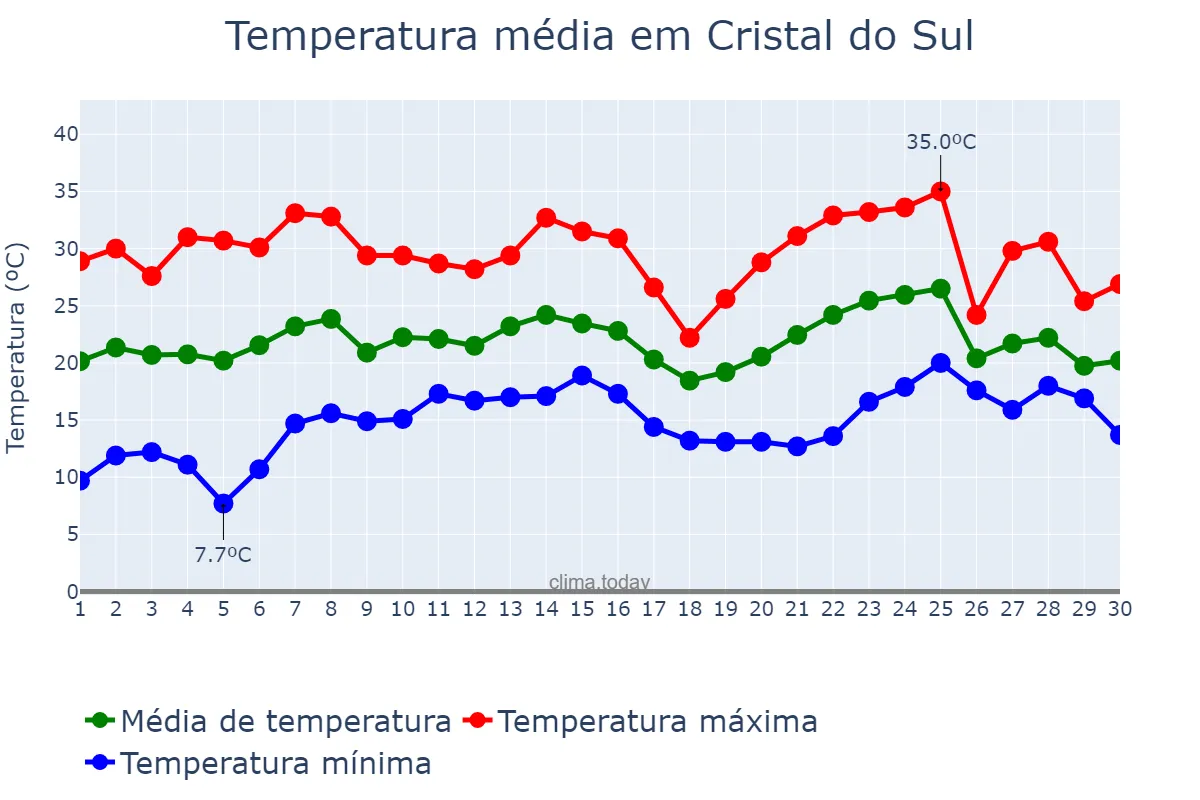 Temperatura em novembro em Cristal do Sul, RS, BR