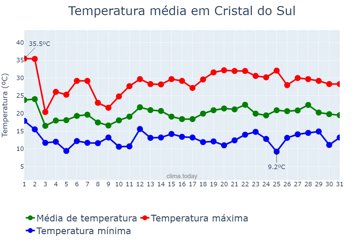 Temperatura em outubro em Cristal do Sul, RS, BR