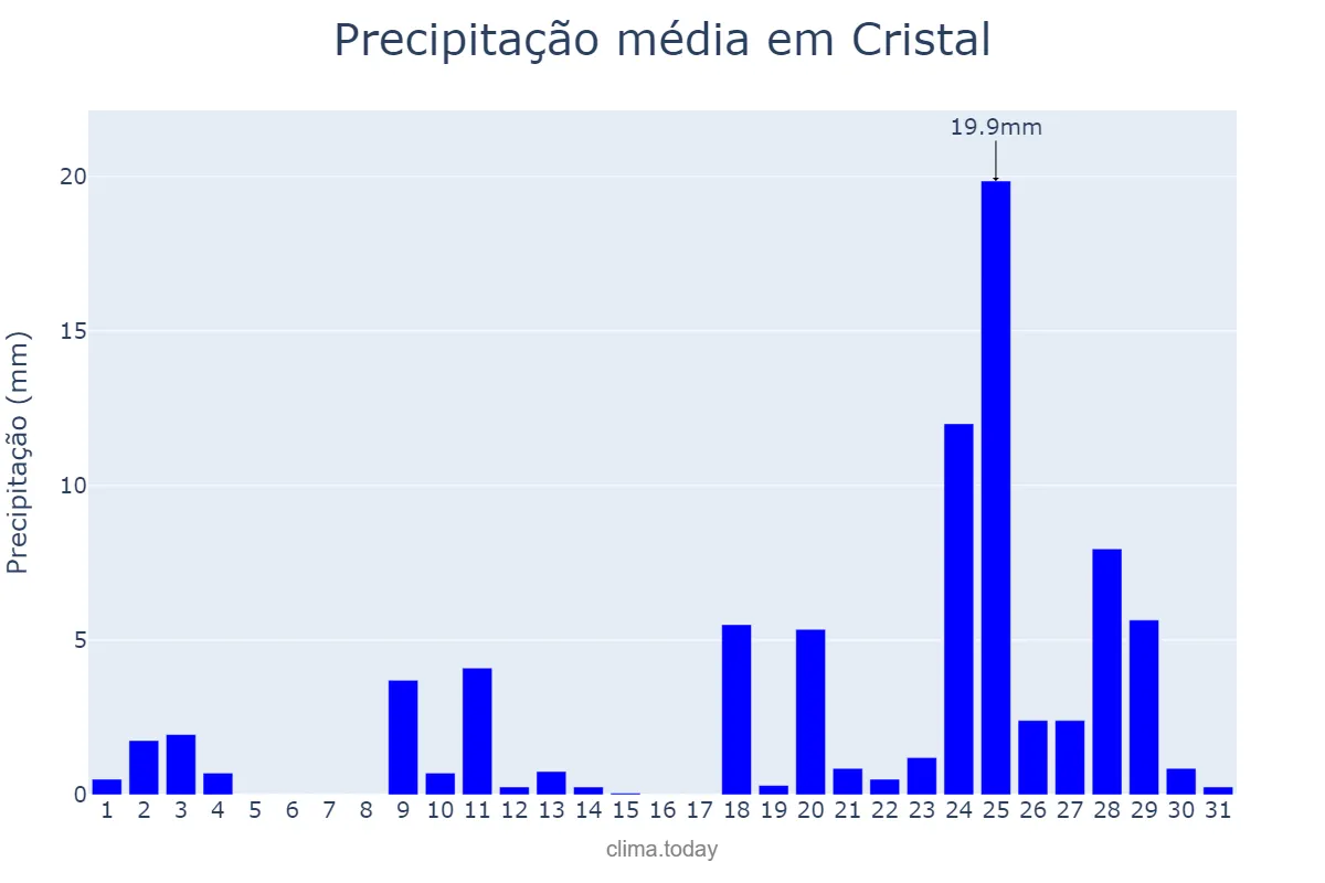 Precipitação em agosto em Cristal, RS, BR