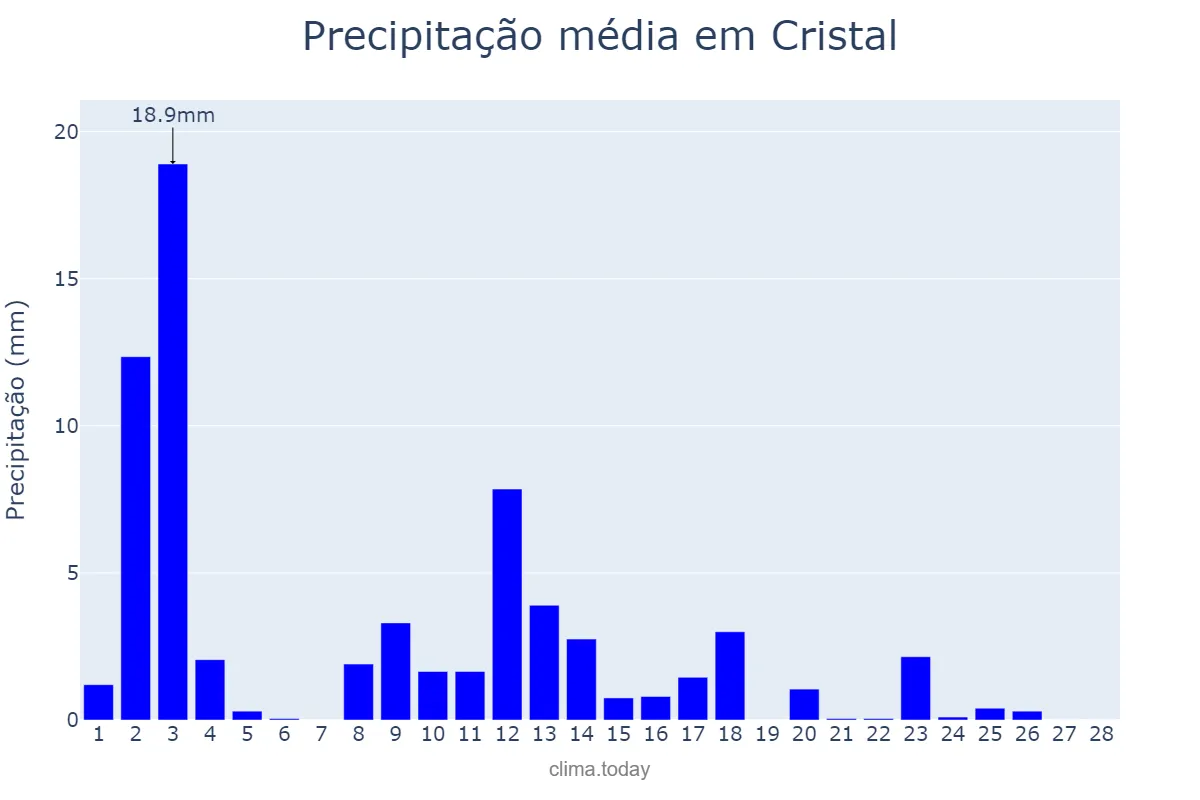 Precipitação em fevereiro em Cristal, RS, BR