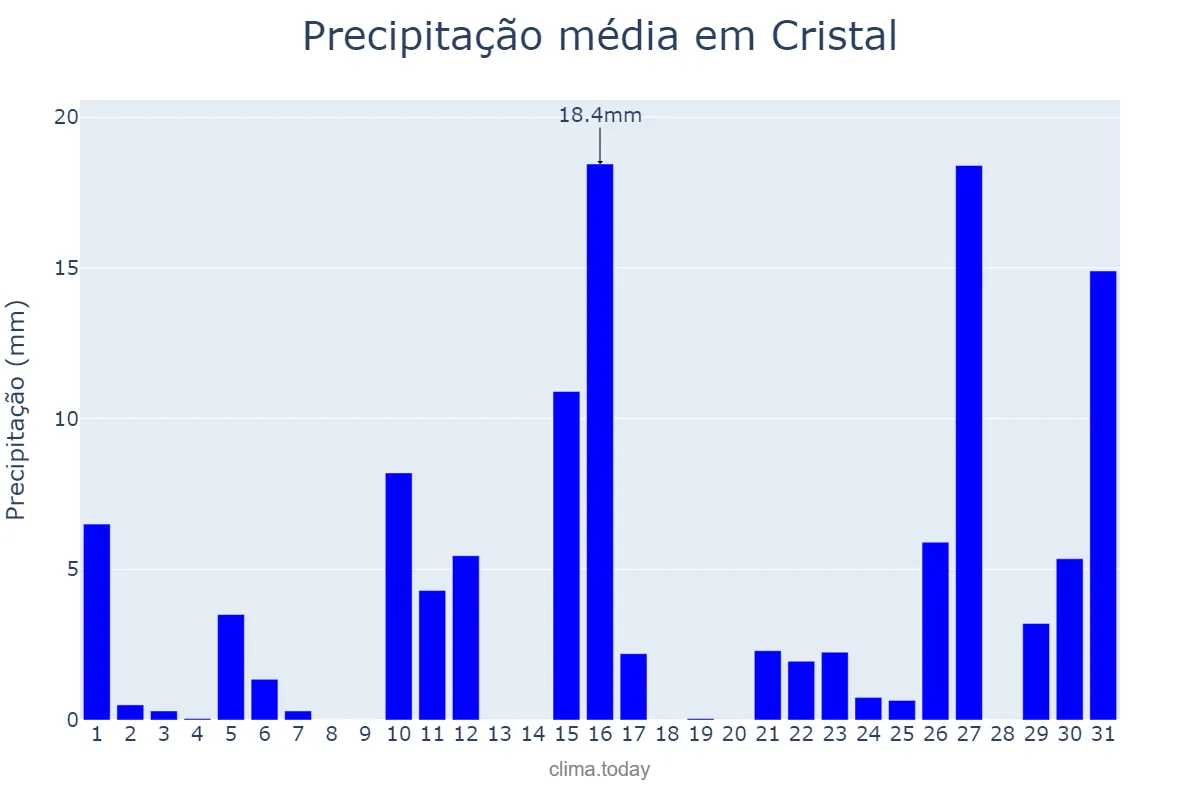 Precipitação em janeiro em Cristal, RS, BR