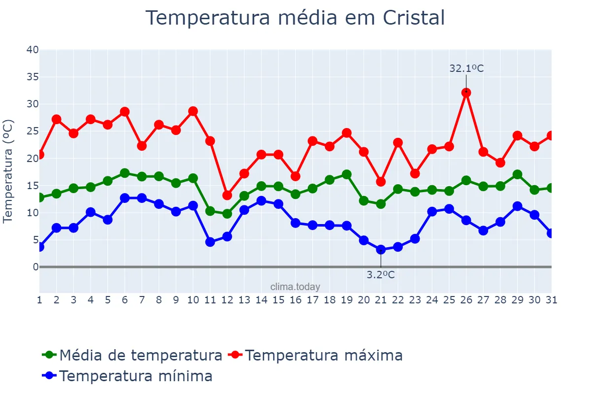 Temperatura em agosto em Cristal, RS, BR