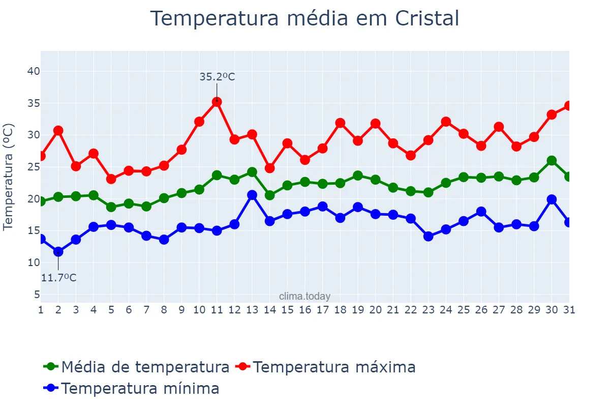 Temperatura em dezembro em Cristal, RS, BR