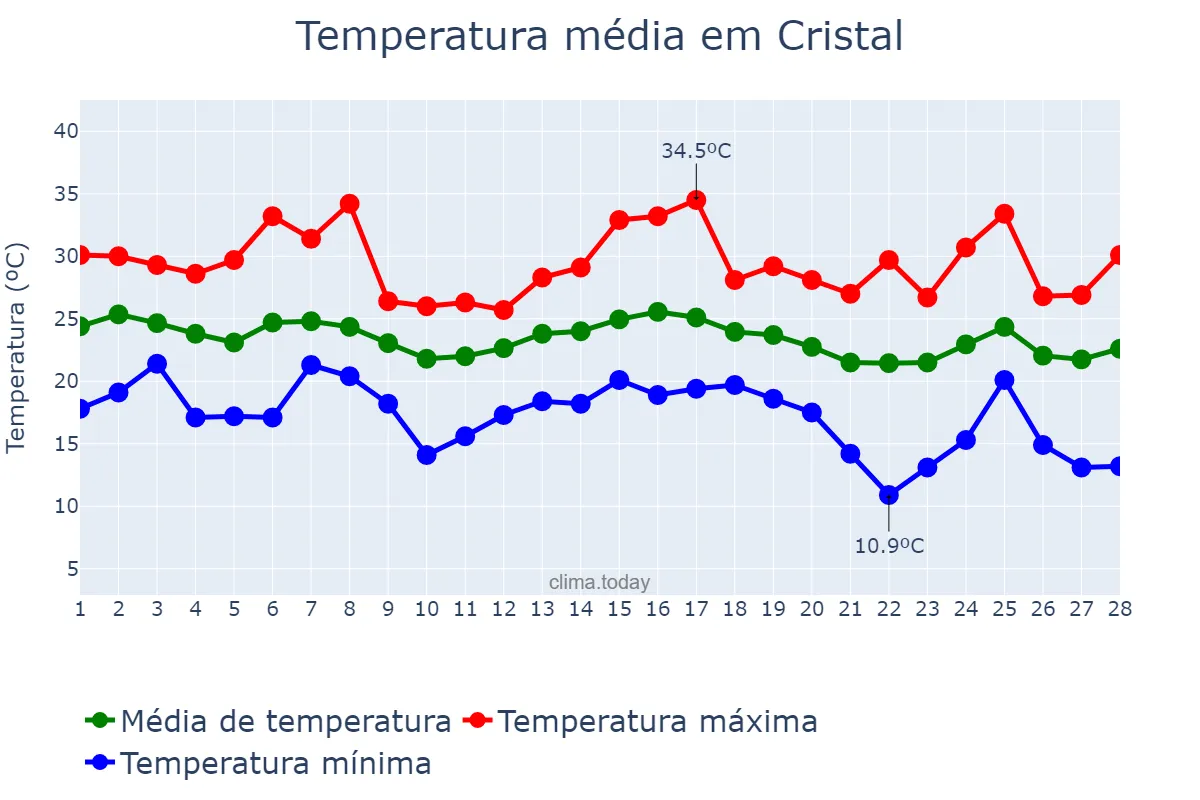 Temperatura em fevereiro em Cristal, RS, BR