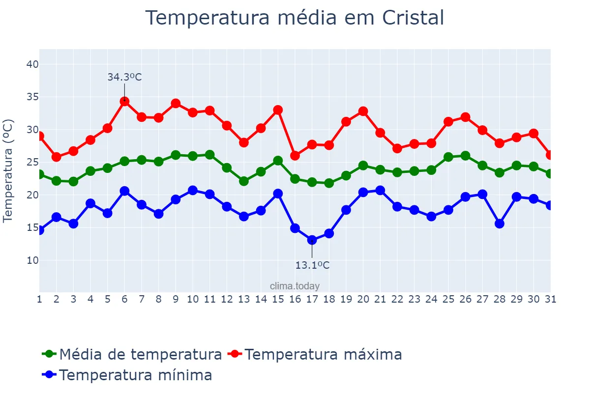 Temperatura em janeiro em Cristal, RS, BR