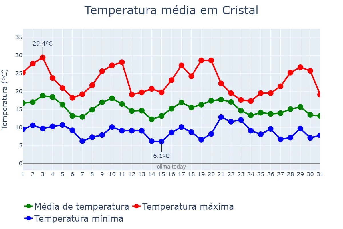 Temperatura em maio em Cristal, RS, BR