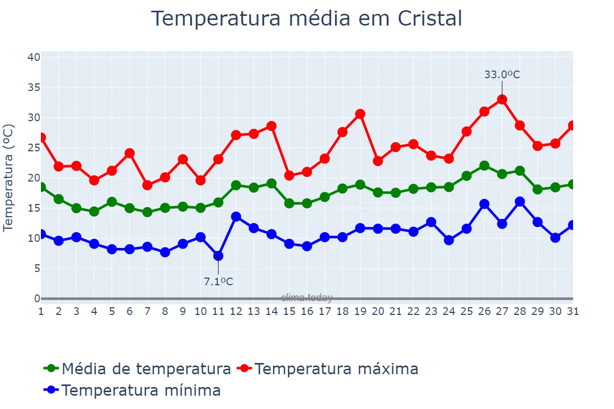 Temperatura em outubro em Cristal, RS, BR