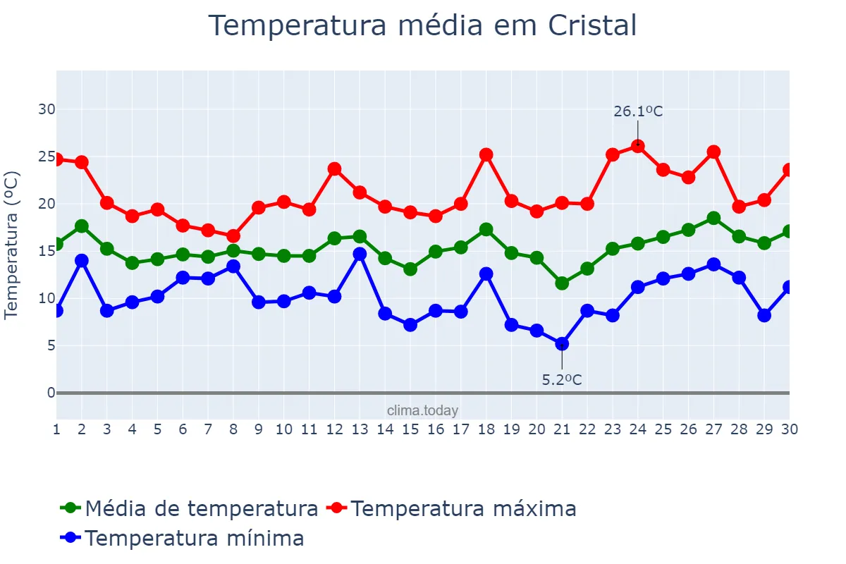 Temperatura em setembro em Cristal, RS, BR