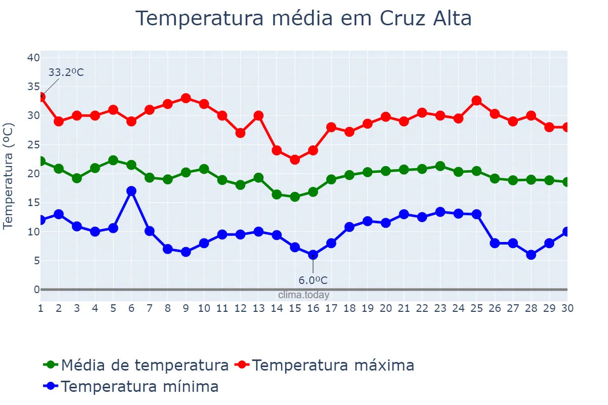Temperatura em abril em Cruz Alta, RS, BR