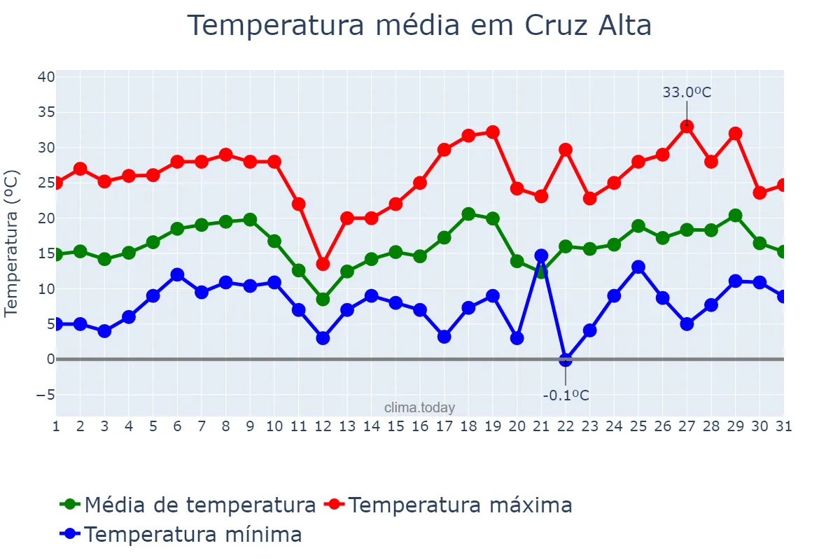 Temperatura em agosto em Cruz Alta, RS, BR