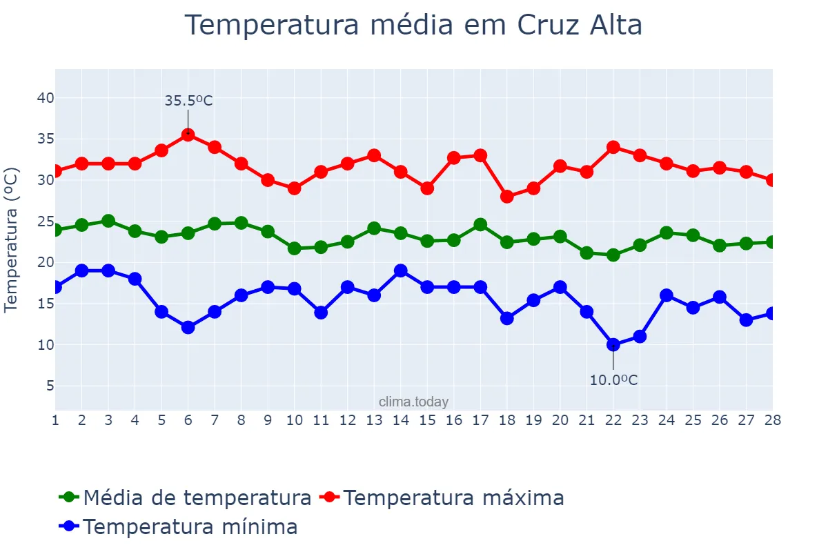 Temperatura em fevereiro em Cruz Alta, RS, BR