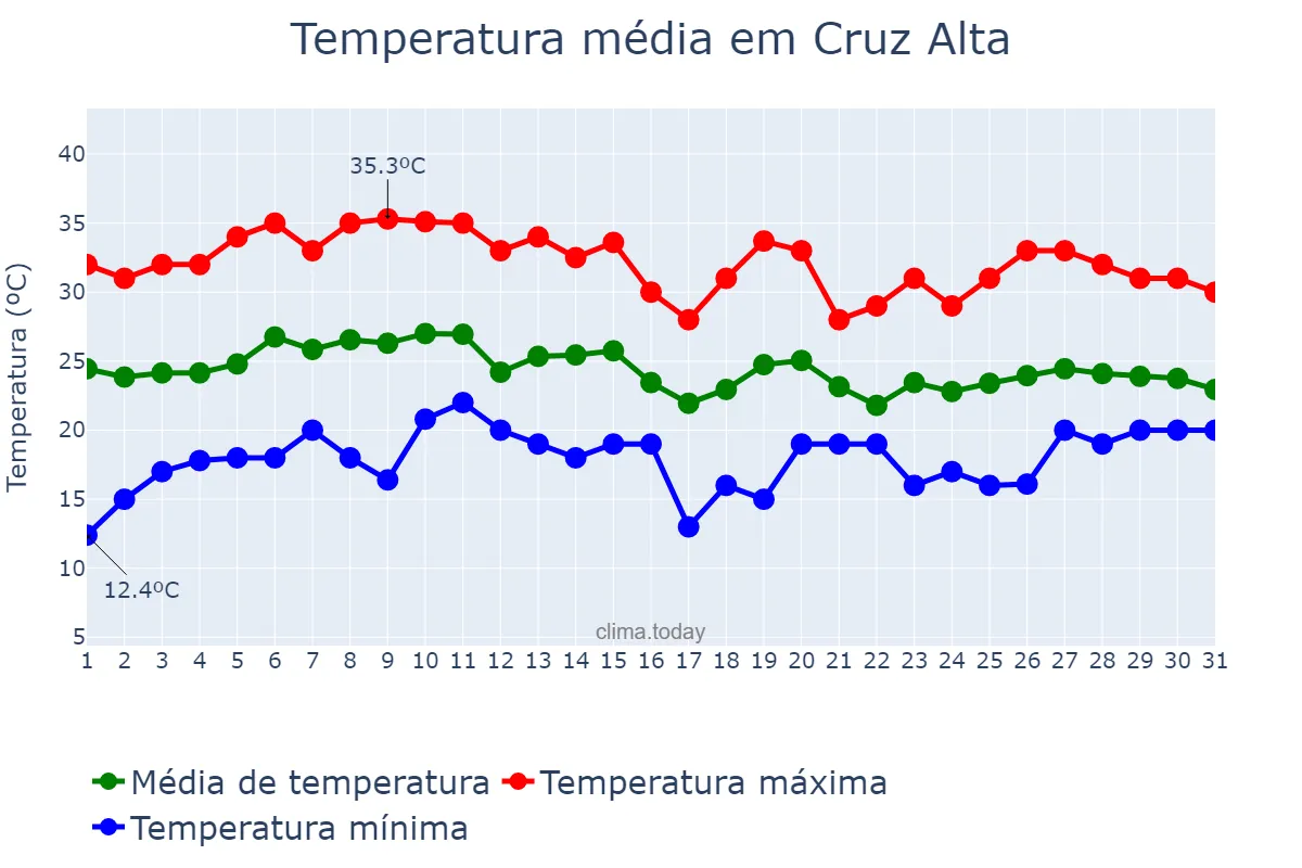 Temperatura em janeiro em Cruz Alta, RS, BR